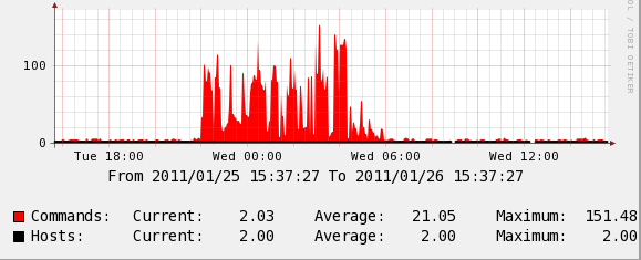 Commands Per Port, and Number of connected clients.