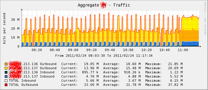 2 router aggregate traffic, after roll back to spine0.87e