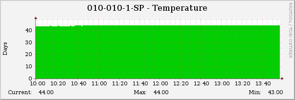 Hirschmann-Temperatures-Cacti.png