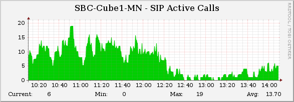 Cisco-Cube-Active-SIP-Calls-Cacti.png