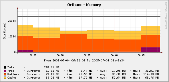 SNMP Memory graph : Last position before killing CPU