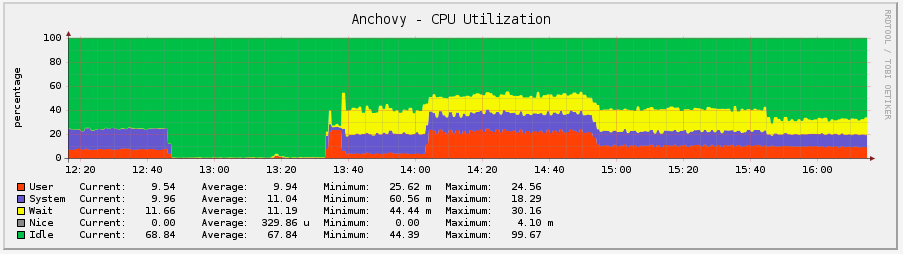 Any way to make your graph templates fill the space with the idle item like this image?