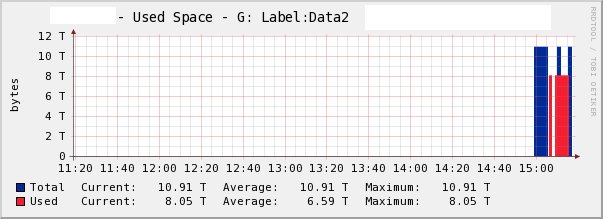 10 TB graph with correct values, but incorrect graph