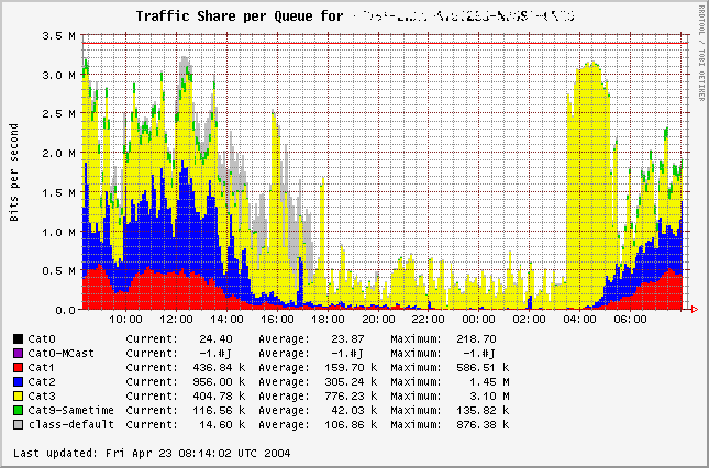 QoS graph example