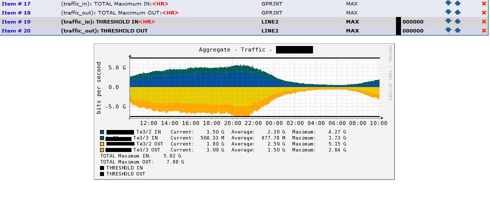 graph results