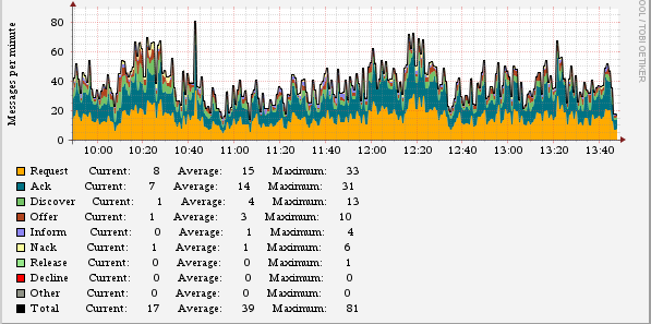 DHCP Messages