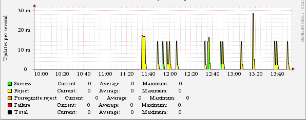 DNS Dynamic updates