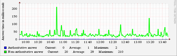 DNS performance