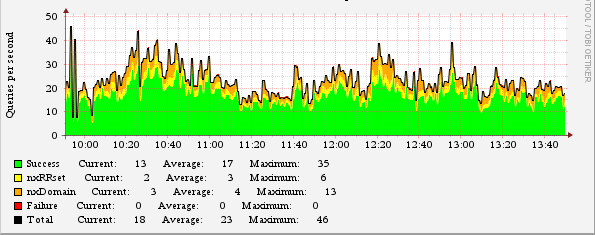 DNS requests