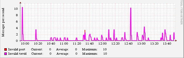 DNS security