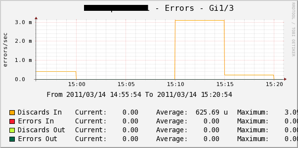 Graphed output of interface errors and discards.