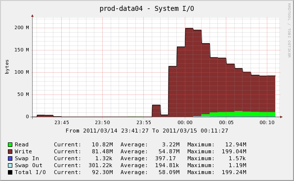 Simple added bonus - an system I/O graph