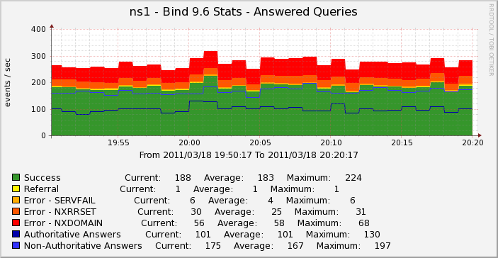 Answered Queries