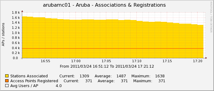 Associations &amp; Registrations