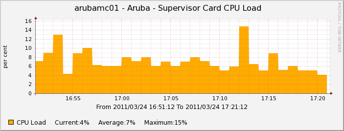 CPU Load