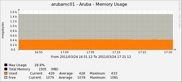 Memory Usage