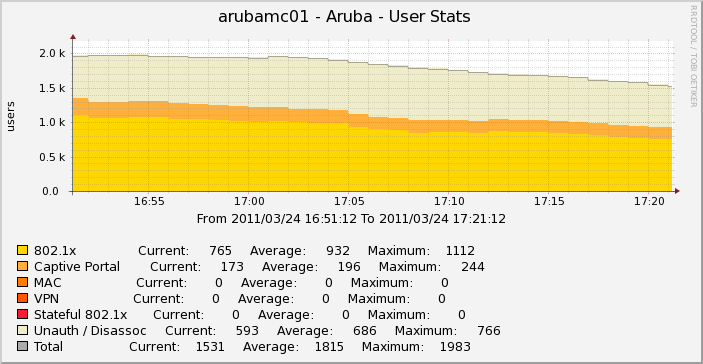 Users Stats