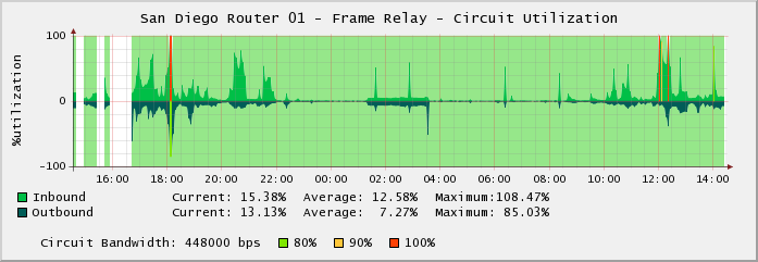 Example of graph I want to reproduce