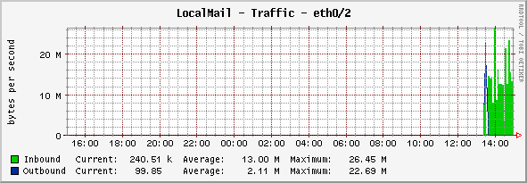 Here is what the graph looks like. It's been reset a few times from myself trying to solve the problem.