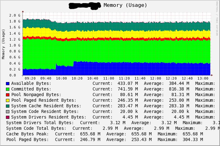 Memory Usage