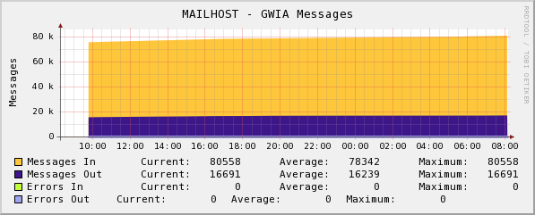 GWIA Messages