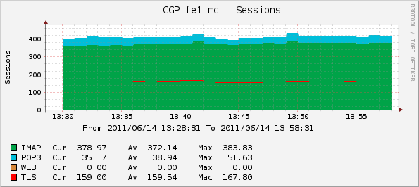 Sessions POP/IMAP/WEB/TLS