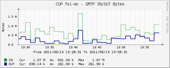 SMTP traffic in bytes