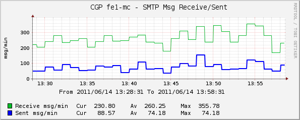 SMTP traffic in msg