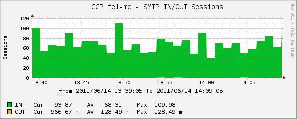 smtp sessions IN/OUT