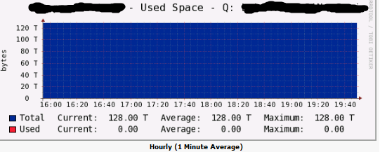 What is graphing currently for this drive