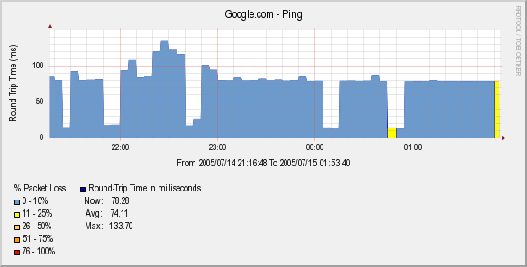 Ping times to google after a short bit of testing.