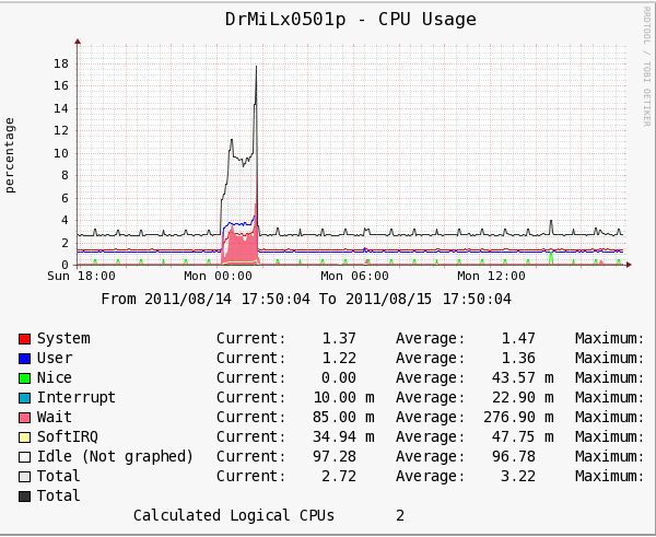 Graph with Percentage CPU usage