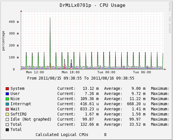 Graph with milli second of CPU usage