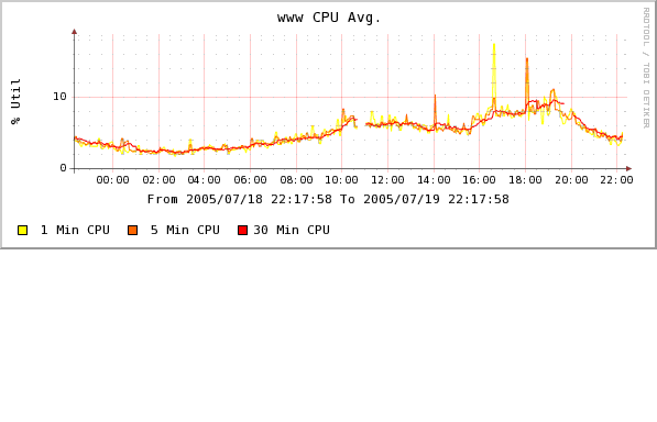 This graph is generated by dividing the current datasouce by 8 (since I have 8 servers) and stacking them up. Note when server 8 was off-line, it did not draw (right gap). The gap in the middle was switching from cmp.php to cactid.