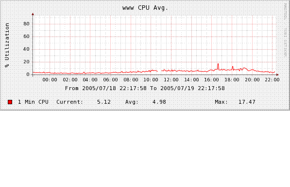 This graph is generaged from Jason's directions in this post, utilizing the 1 minute cpu data source, only.