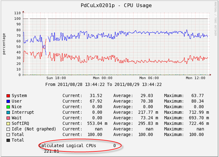 Server showing High CPU utilization