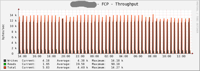 Image showing graph of Throughput