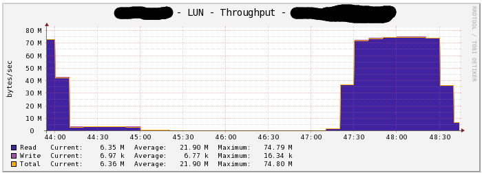 Graph of LUN Throughput that seems to report correct read/writes.