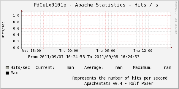 Apache Stat Graph