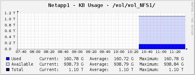 Volume Space Usage, Auto-Scaling