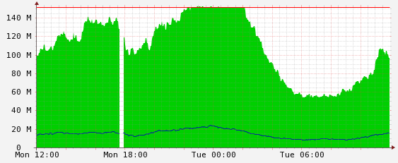 Effect in graph