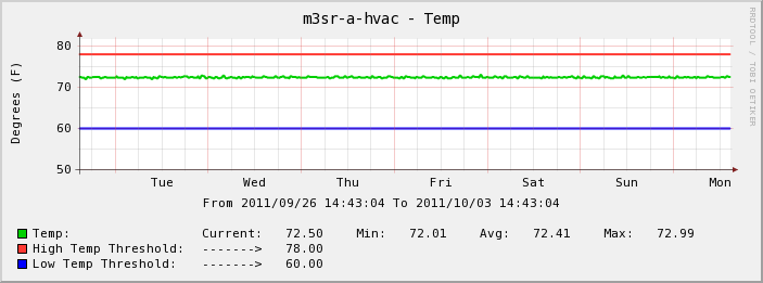 Graph of temp