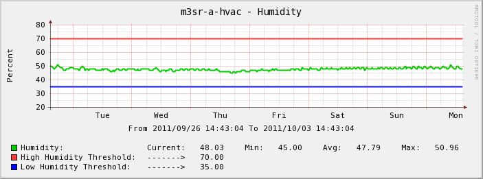 Graph of humidity