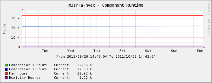 Graph of component hours runtime