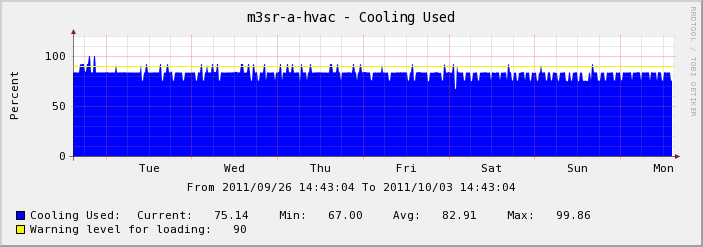 Graph of cooling used