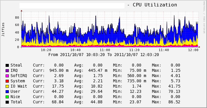 Single CPU utilization graph