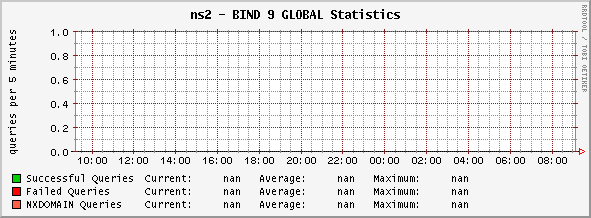 This is my BIND graph