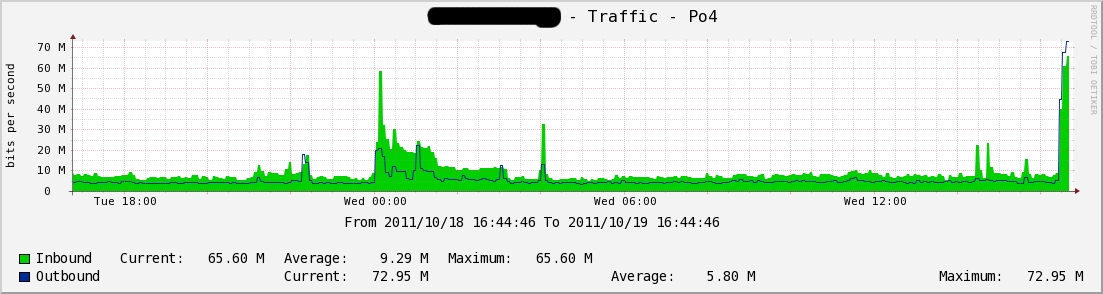 Current Graph