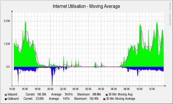 Moving Average