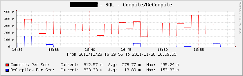 cacti-SQL-compilation-stats.png